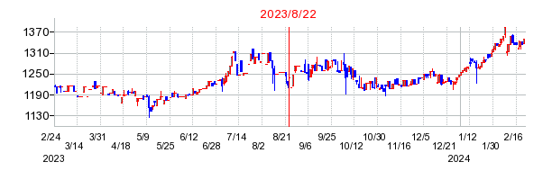 2023年8月22日 09:28前後のの株価チャート